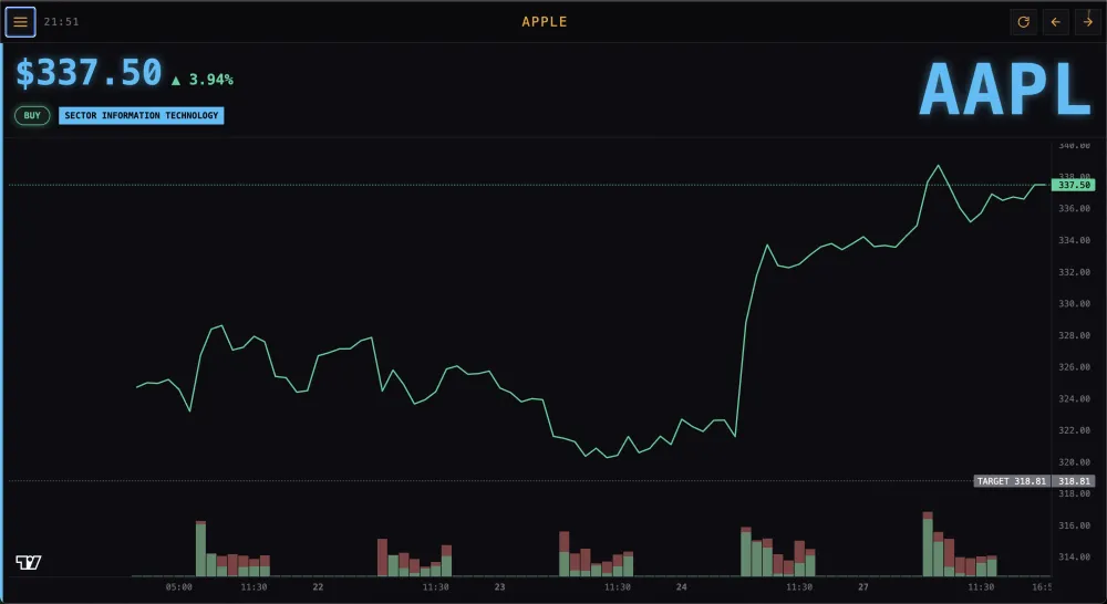 Stocker — AAPL price slide